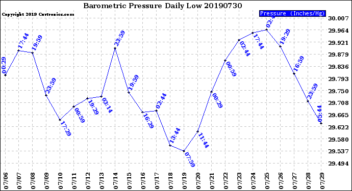 Milwaukee Weather Barometric Pressure<br>Daily Low