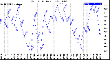 Milwaukee Weather Wind Chill<br>Daily Low