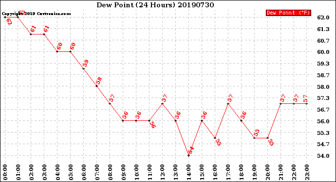 Milwaukee Weather Dew Point<br>(24 Hours)
