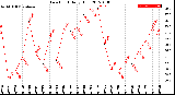 Milwaukee Weather Dew Point<br>Daily High