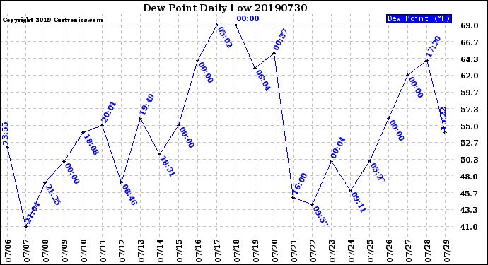 Milwaukee Weather Dew Point<br>Daily Low