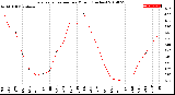 Milwaukee Weather Evapotranspiration<br>per Month (Inches)