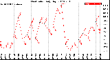 Milwaukee Weather Heat Index<br>Daily High