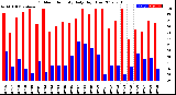 Milwaukee Weather Outdoor Humidity<br>Daily High/Low