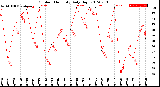 Milwaukee Weather Outdoor Humidity<br>Daily High