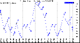 Milwaukee Weather Outdoor Humidity<br>Daily Low