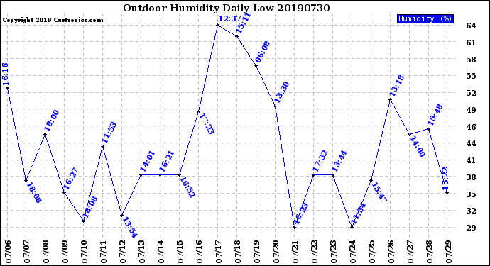 Milwaukee Weather Outdoor Humidity<br>Daily Low