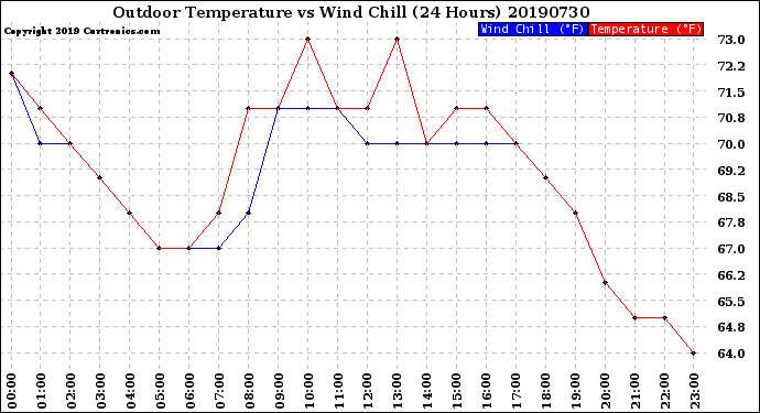 Milwaukee Weather Outdoor Temperature<br>vs Wind Chill<br>(24 Hours)