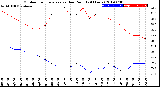 Milwaukee Weather Outdoor Temperature<br>vs Dew Point<br>(24 Hours)