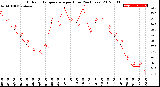 Milwaukee Weather Outdoor Temperature<br>per Hour<br>(24 Hours)