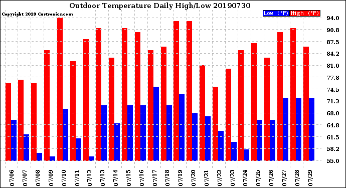 Milwaukee Weather Outdoor Temperature<br>Daily High/Low