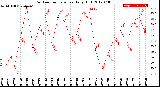 Milwaukee Weather Outdoor Temperature<br>Daily High