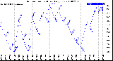 Milwaukee Weather Outdoor Temperature<br>Daily Low