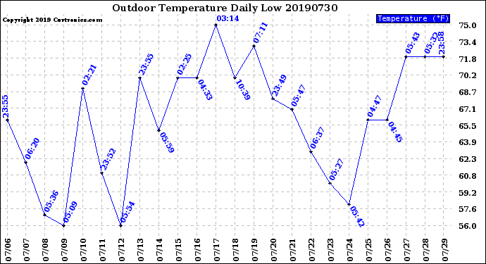 Milwaukee Weather Outdoor Temperature<br>Daily Low