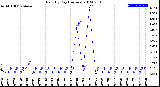 Milwaukee Weather Rain<br>By Day<br>(Inches)