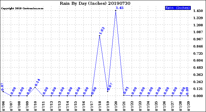 Milwaukee Weather Rain<br>By Day<br>(Inches)