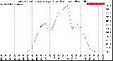 Milwaukee Weather Solar Radiation Average<br>per Hour<br>(24 Hours)