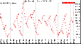 Milwaukee Weather Solar Radiation<br>Daily