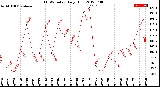 Milwaukee Weather THSW Index<br>Daily High