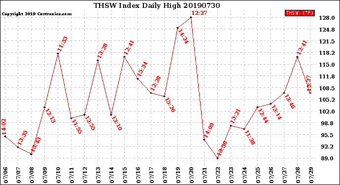 Milwaukee Weather THSW Index<br>Daily High
