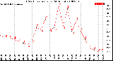 Milwaukee Weather THSW Index<br>per Hour<br>(24 Hours)