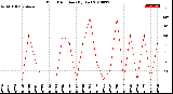 Milwaukee Weather Wind Direction<br>(By Day)