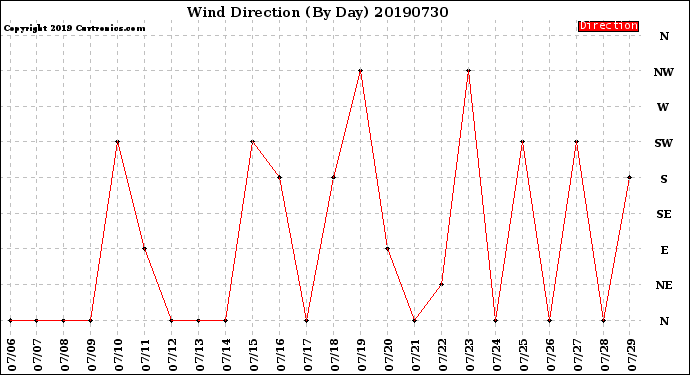 Milwaukee Weather Wind Direction<br>(By Day)