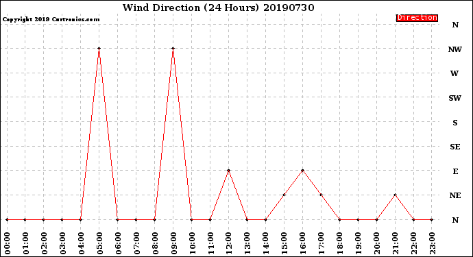 Milwaukee Weather Wind Direction<br>(24 Hours)