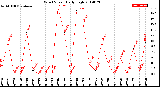 Milwaukee Weather Wind Speed<br>Daily High