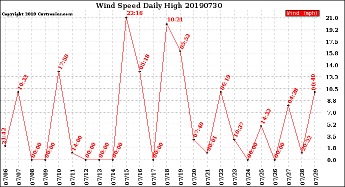 Milwaukee Weather Wind Speed<br>Daily High