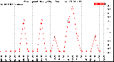 Milwaukee Weather Wind Speed<br>Hourly High<br>(24 Hours)