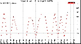 Milwaukee Weather Wind Direction<br>Daily High