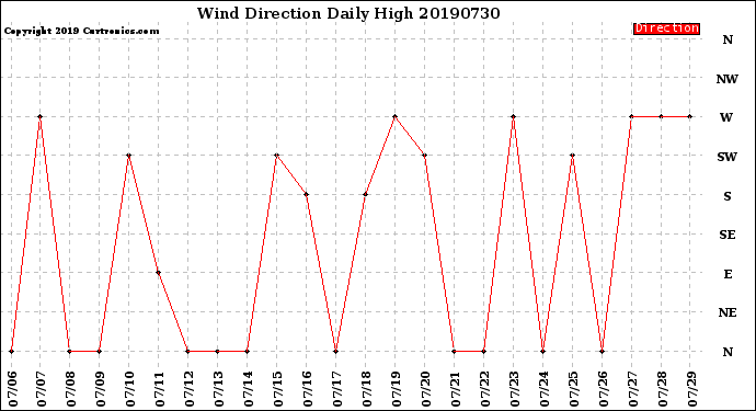 Milwaukee Weather Wind Direction<br>Daily High