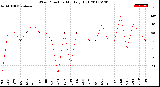 Milwaukee Weather Wind Direction<br>Monthly High