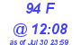 Milwaukee Weather THSW Index High Today