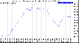 Milwaukee Weather Barometric Pressure<br>per Minute<br>(24 Hours)