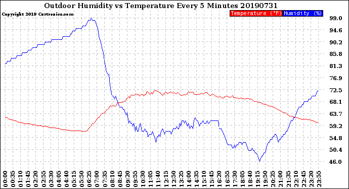 Milwaukee Weather Outdoor Humidity<br>vs Temperature<br>Every 5 Minutes