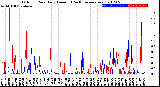 Milwaukee Weather Outdoor Rain<br>Daily Amount<br>(Past/Previous Year)