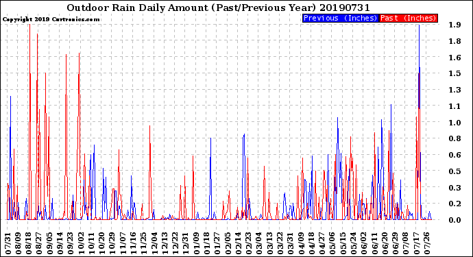 Milwaukee Weather Outdoor Rain<br>Daily Amount<br>(Past/Previous Year)