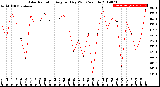 Milwaukee Weather Solar Radiation<br>Avg per Day W/m2/minute