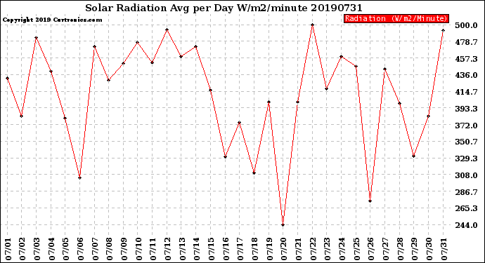 Milwaukee Weather Solar Radiation<br>Avg per Day W/m2/minute