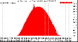 Milwaukee Weather Solar Radiation<br>per Minute<br>(24 Hours)