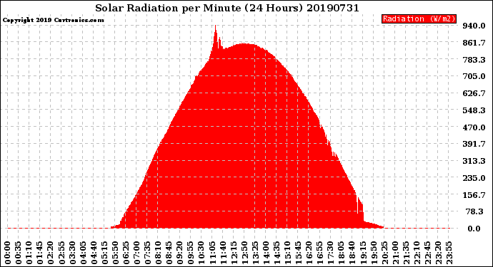 Milwaukee Weather Solar Radiation<br>per Minute<br>(24 Hours)