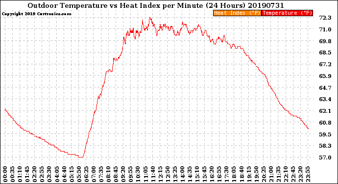 Milwaukee Weather Outdoor Temperature<br>vs Heat Index<br>per Minute<br>(24 Hours)