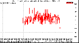 Milwaukee Weather Wind Direction<br>Normalized<br>(24 Hours) (New)