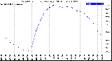 Milwaukee Weather Wind Chill<br>Hourly Average<br>(24 Hours)