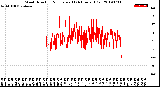 Milwaukee Weather Wind Direction<br>Normalized<br>(24 Hours) (Old)