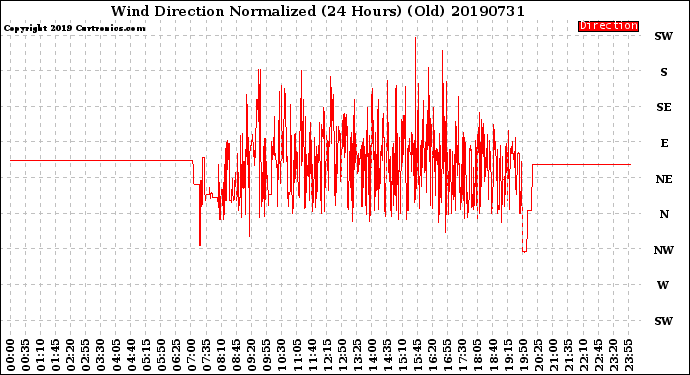 Milwaukee Weather Wind Direction<br>Normalized<br>(24 Hours) (Old)