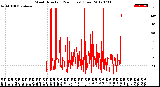 Milwaukee Weather Wind Direction<br>(24 Hours) (Raw)