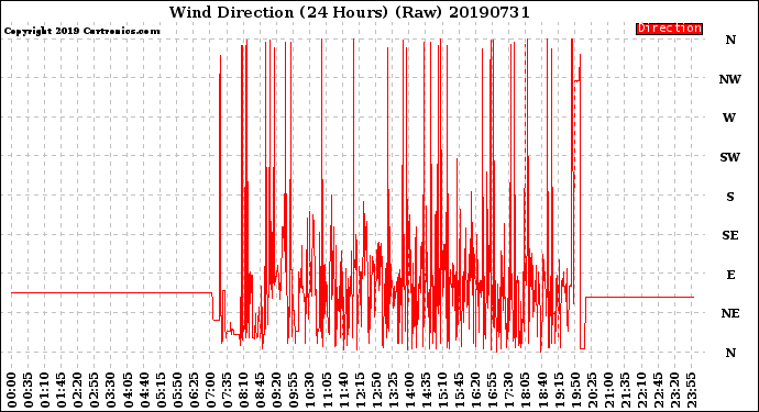 Milwaukee Weather Wind Direction<br>(24 Hours) (Raw)